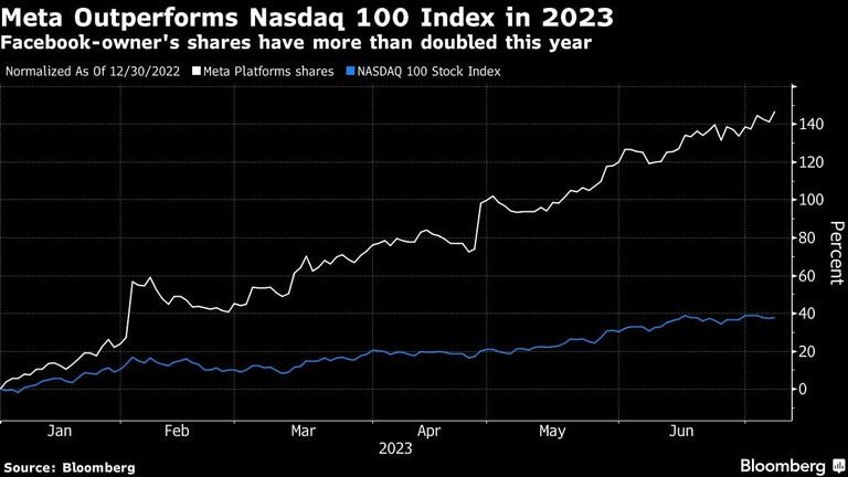 Meta Outperforms Nasdaq 100 Index in 2023 | Facebook-owner's shares have more than doubled this year