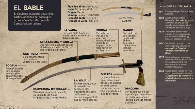 El recorrido del sable corvo de San Martin