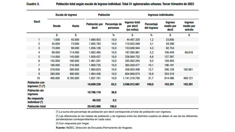Distribución del ingreso en el tercer trimestre del 2023