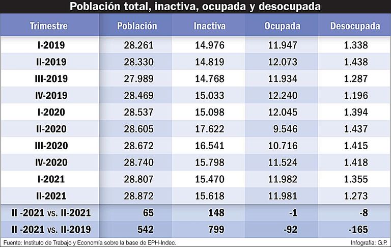 20211023_poblacion_desocupada_ocupada_gp_g