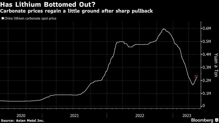 Has Lithium Bottomed Out? | Carbonate prices regain a little ground after sharp pullback