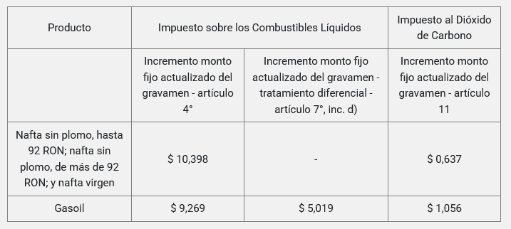 Aumentos en los impuestos de los combustibles en mayo