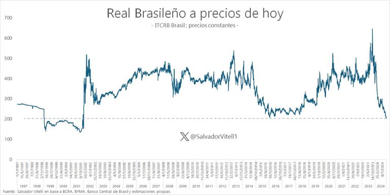 Devaluación del real brasileño