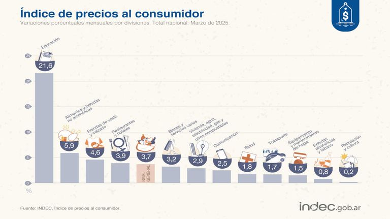 DATOS DE INFLACION INDEC 20250411