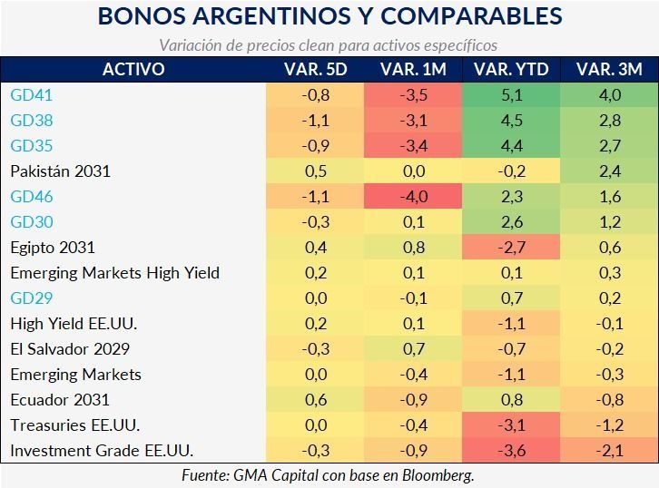 Bonos argentinos y comparables. 