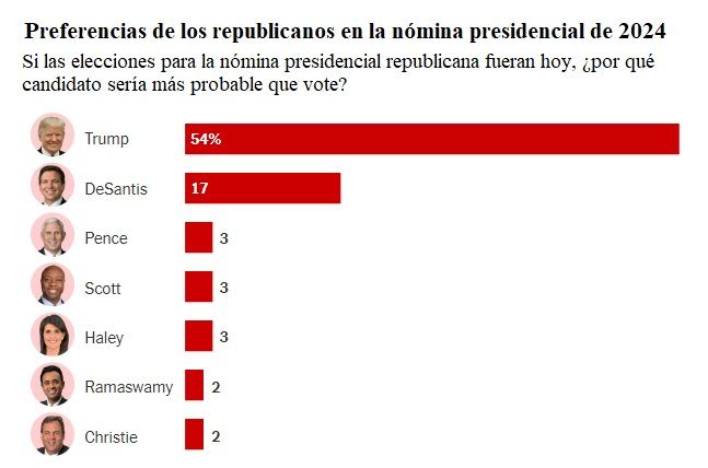 Encuesta Partido Republicano