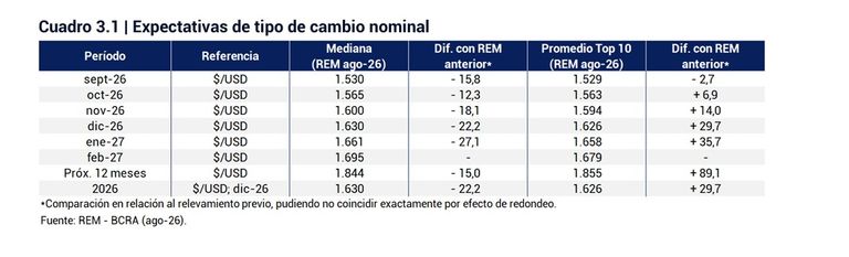 Proyecciones del dólar en diciembre 2026.