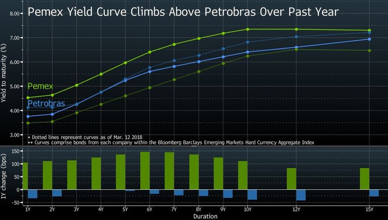 Pemex