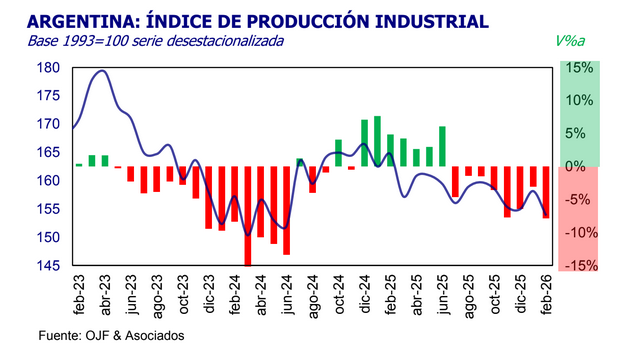 Indice de producción industrial feb2026 OJF