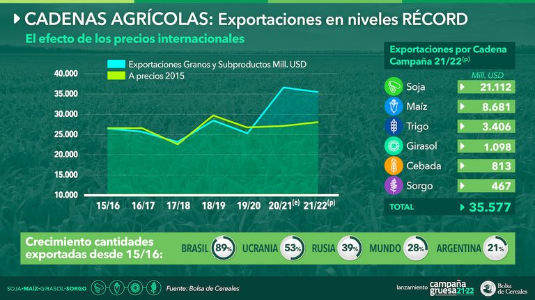 Exportaciones agroindustriales 2021