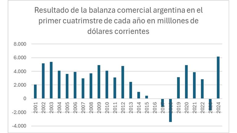 Javier Milei suma dólares: balanza comercial récord en el primer cuatrimestre del 2024