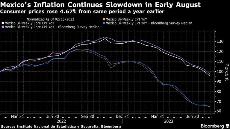 Mexico's Inflation Continues Slowdown in Early August | Consumer prices rose 4.67% from same period a year earlier