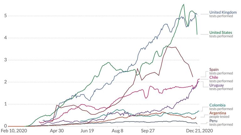 Graficos de testeos 20201222