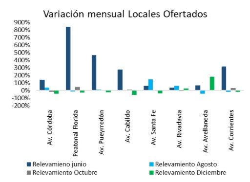 Grafico locales en alquiler CABA