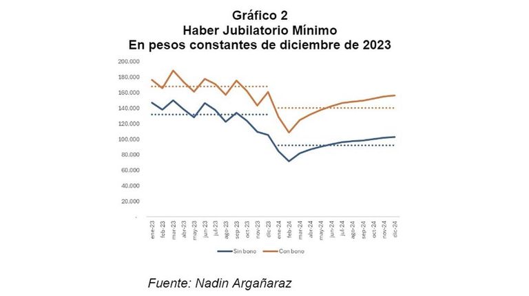 Pérdida de poder adquisitivo de los jubilados