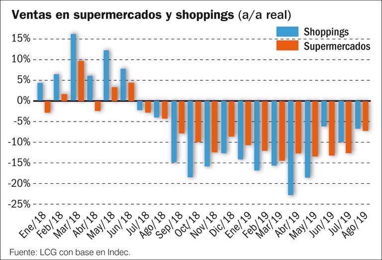 Ventas en supermercados y shoppings