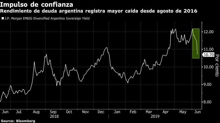 Rendimiento de deuda argentina