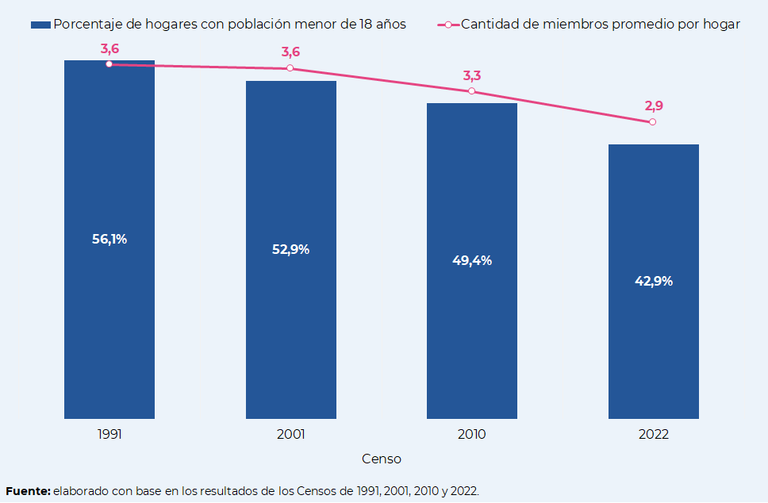 Porcentaje de hogares con población menor de 18 años.