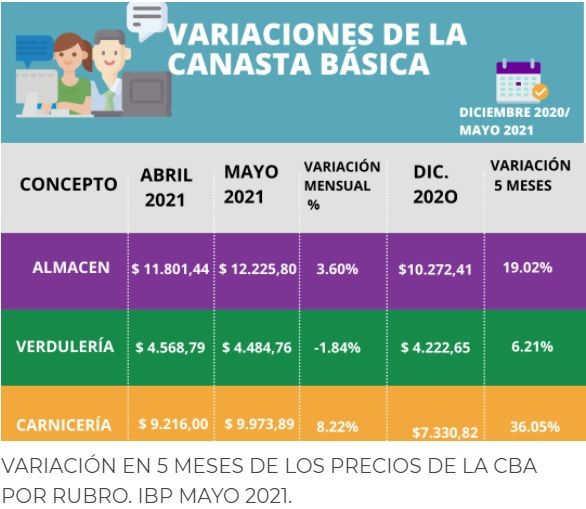 Precios de la Canasta Básica en mayo