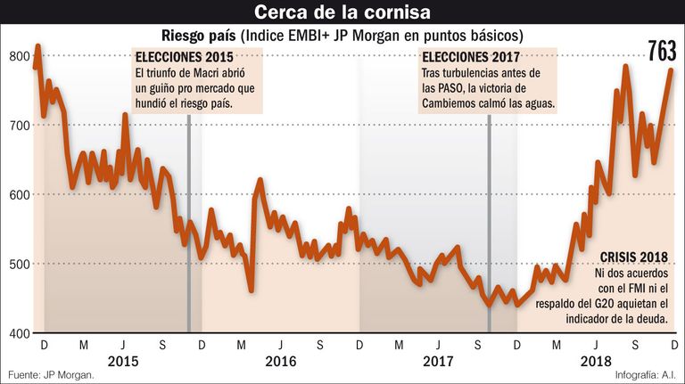 La evolución del Riesgo País.