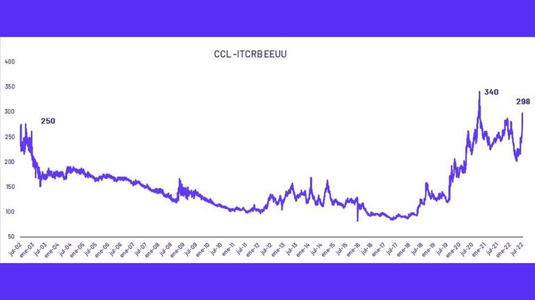 Inversiones (IOL). 20220720