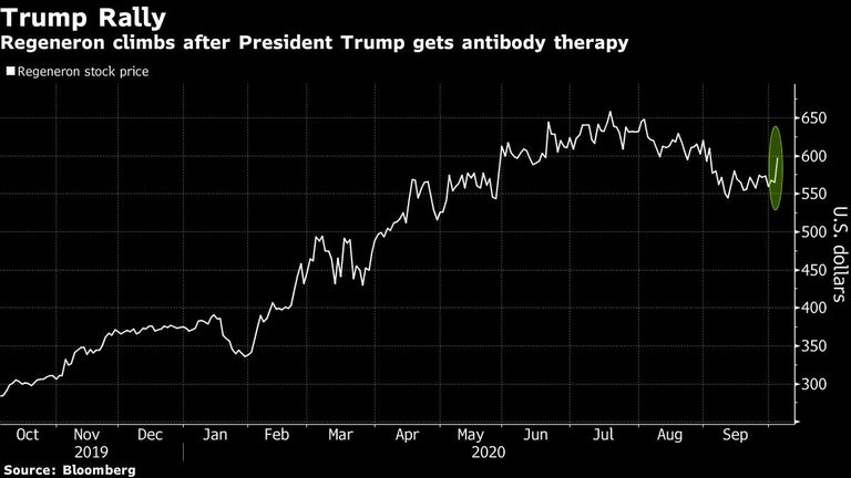 Regeneron climbs after President Trump gets antibody therapy