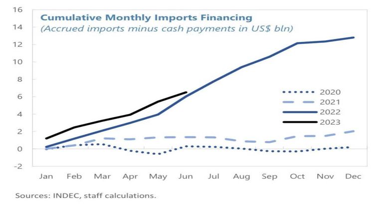 Gráfico FMI