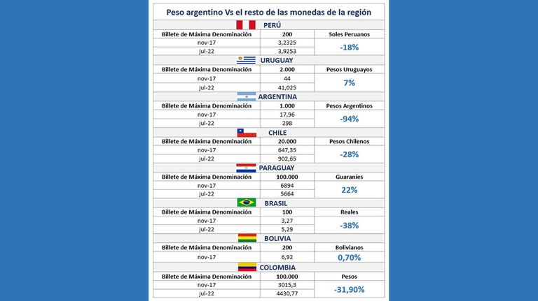 devaluación del peso argentino 20220822