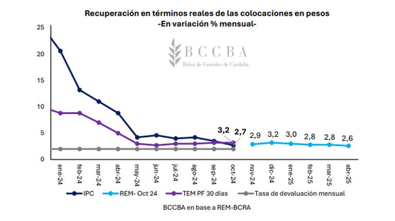 Inflación según Bolsa de Cereales de Córdoba