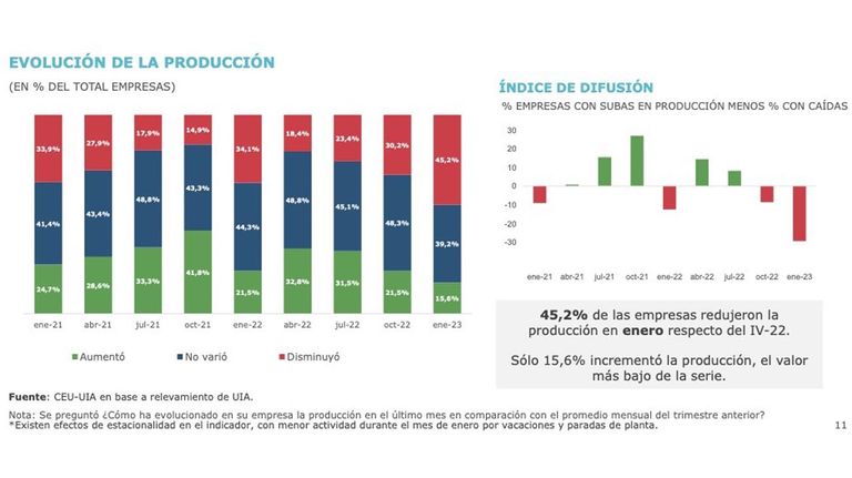 Encuesta de la UIA enero de 2023