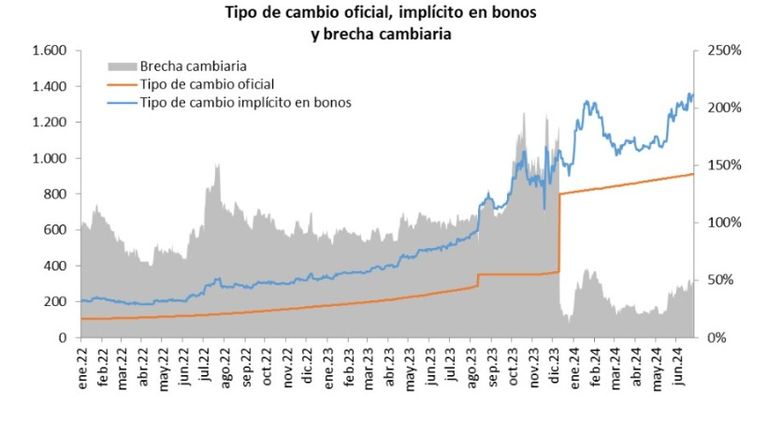 Bonos y brecha