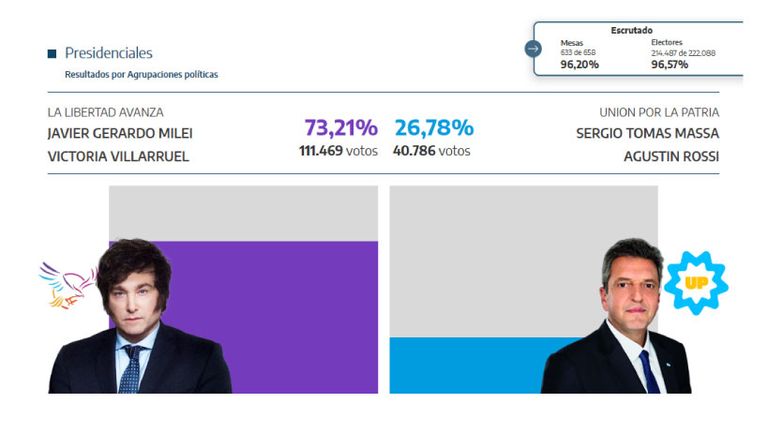 Resultado Balota Río Cuarto