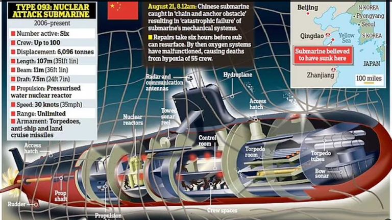 submarino chino graficos 20231003