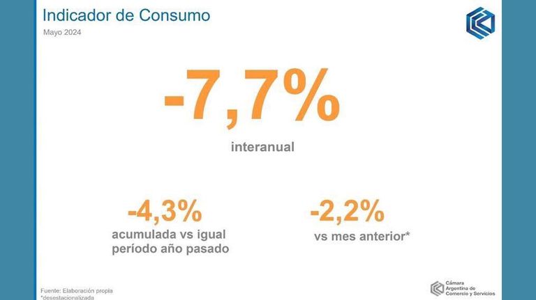 Consumo mayo 2024.