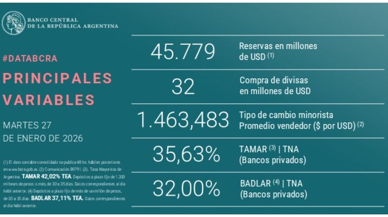 Reservas BCRA