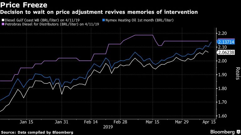 Decision to wait on price adjustment revives memories of intervention