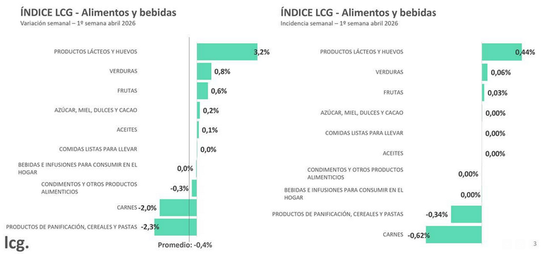 Variaciones alimentos y bebidas LCG 1era abr2026