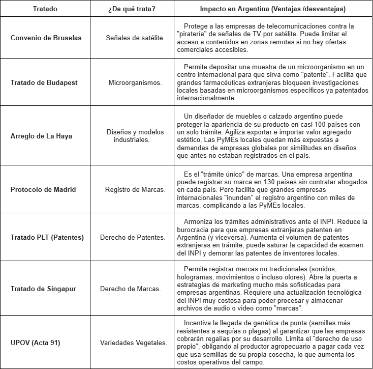 Cuadro 1, Tratados a tratar aprobar en el Congreso Nacional