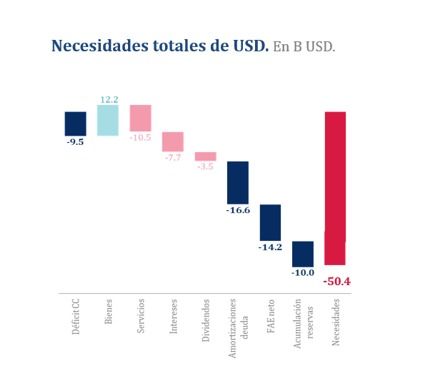 Necesidades en USD