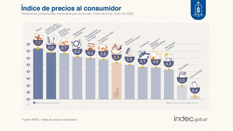 IPC Indec 20220714
