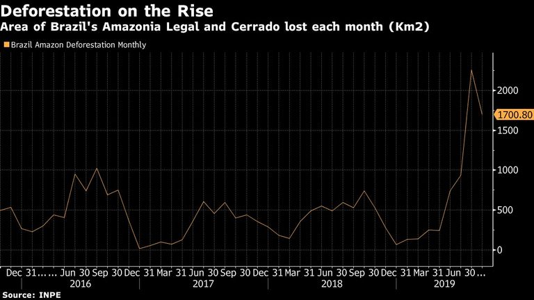 Area of Brazil's Amazonia Legal and Cerrado lost each month (Km2)