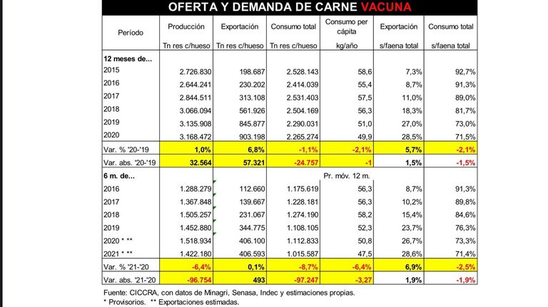 Producción, consumo y exportación de carne