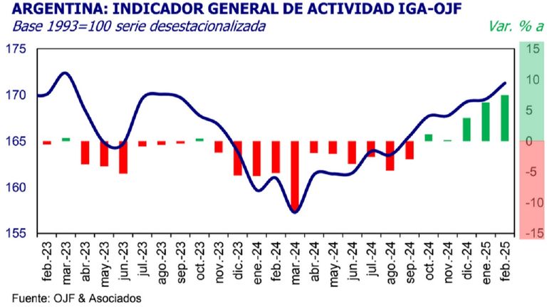 Actividad económica de febrero, según OJF