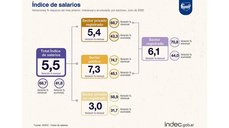 Índice de salarios 20220929