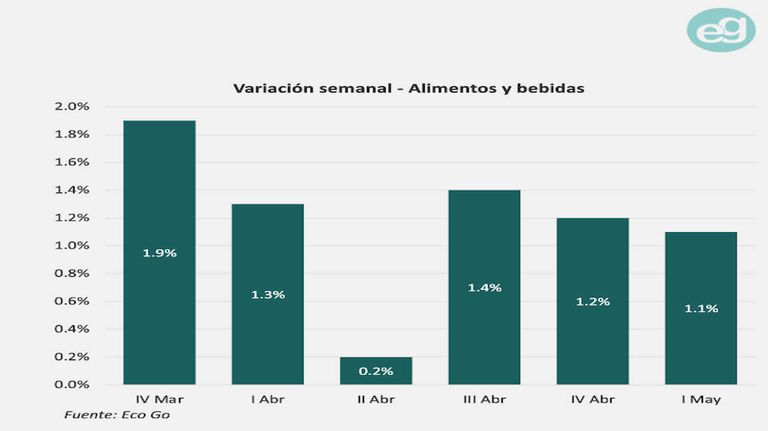 Inflación de primera semana de mayo 20240509