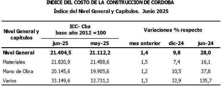 18-07-2025 costo de la construcción de Córdoba
