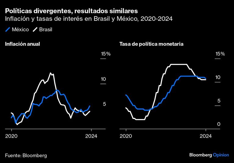 Políticas divergentes, resultados similares | Inflación y tasas de interés en Brasil y México, 2020-2024