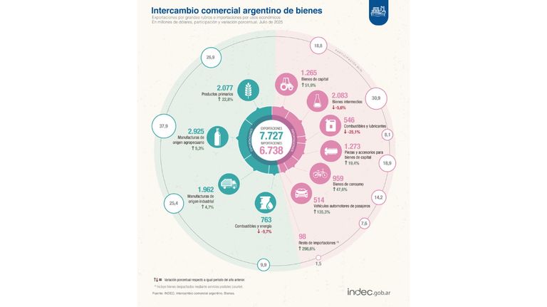 Balanza comercial julio 2025