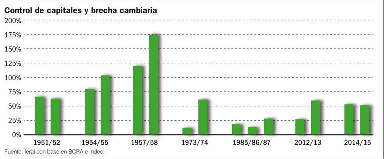 Control de capitales y brecha cambiaria.