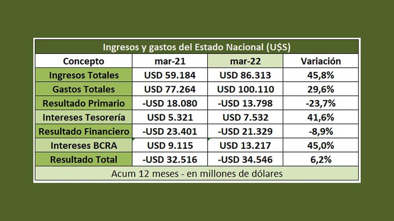 Ingresos y gastos del estado Nacional 20220422